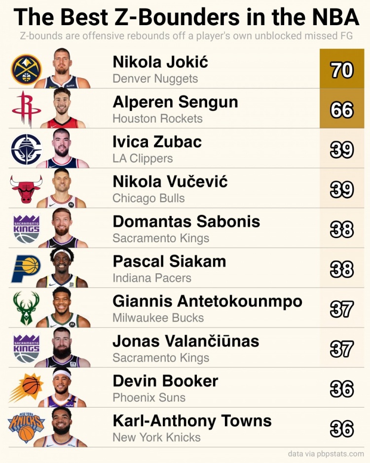 星空体育app下载-上赛季自投自抢篮板数据排名：约基奇与申京遥遥领先，布克跻身榜单前列