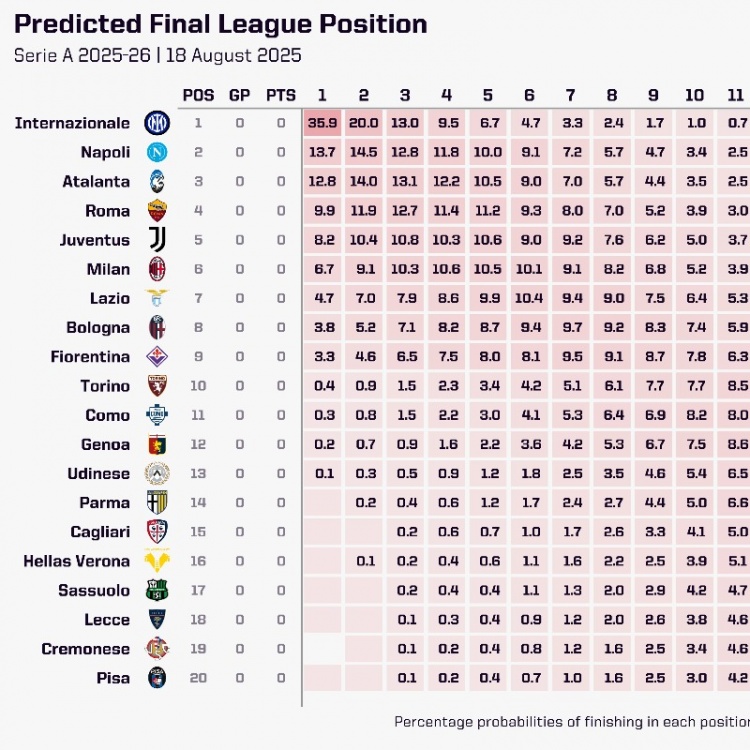 opta预测意甲夺冠概率：国米35.9%居首，那不勒斯13.7%第二