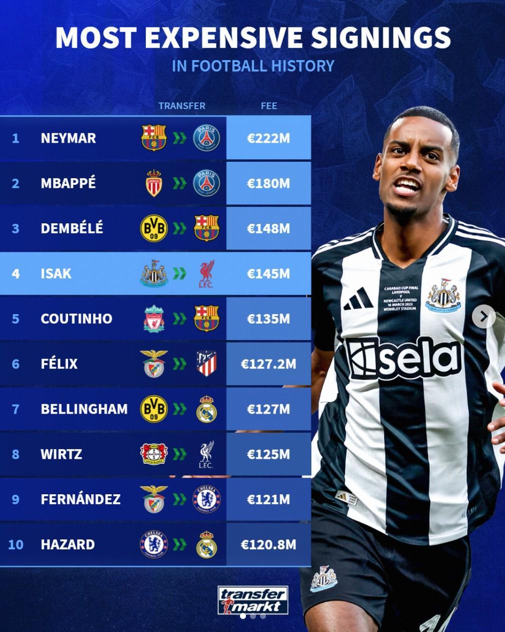 足坛历史转会费TOP50：伊萨克领衔今夏5人上榜，内马尔三杀