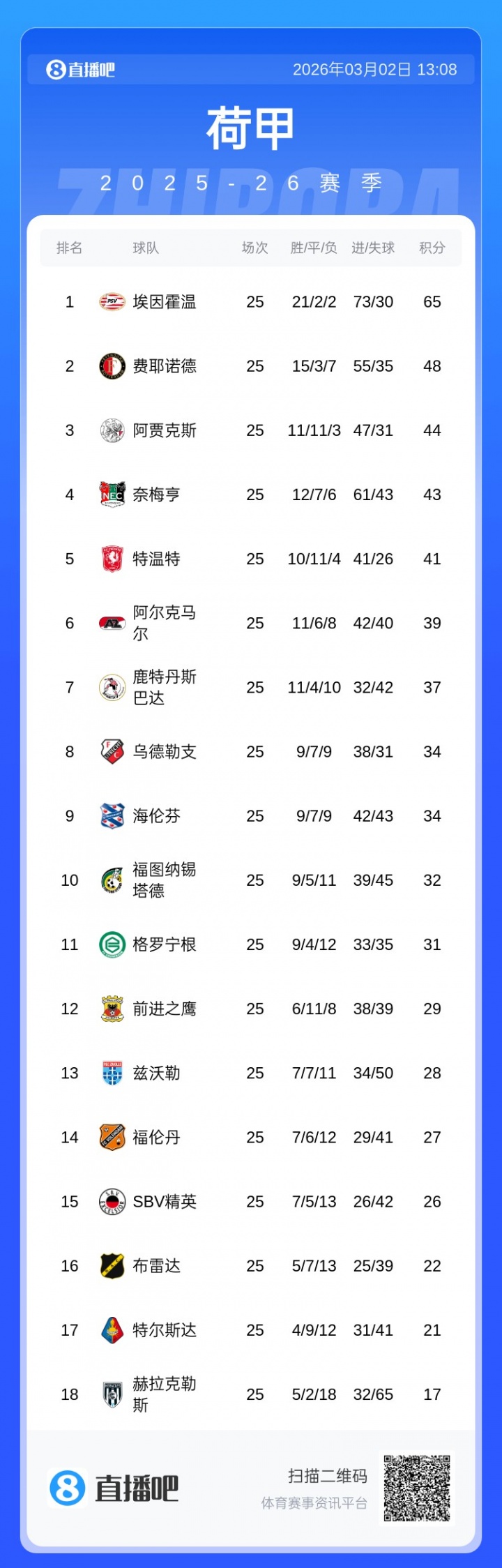 星空体育app官方下载-剩9轮17分领跑！荷甲积分榜：埃因霍温一骑绝尘，25轮仅丢10分