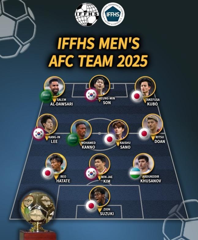 星空体育app-亚足联年度最佳阵出炉！日本独占5席，韩国3人上榜，中国无人入选